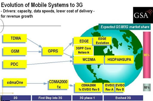 Evolution into 3G
